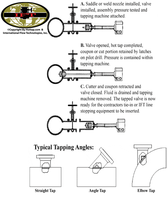 Typical Hot Tapping Angles