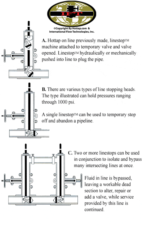 LineSTOP Specifications for HDPE Pipe